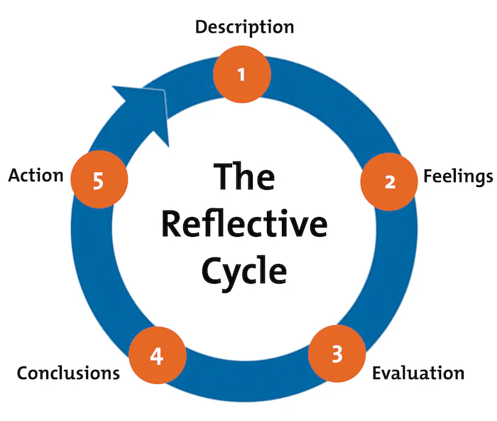 gibbs reflective cycle courtesy of Mindtools.com and from "Learning by Doing" by Graham Gibbs. Published by Oxford Polytechnic, 1988.