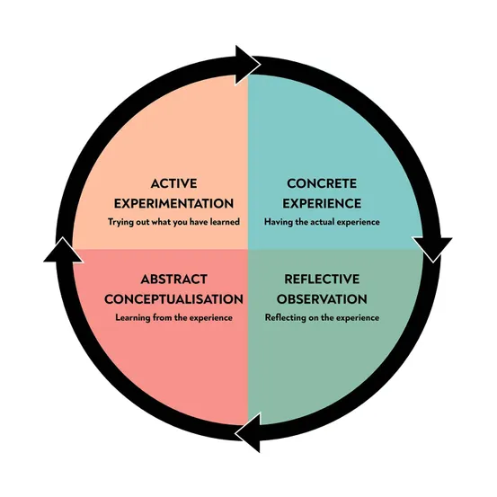 Kolb's learning cycle