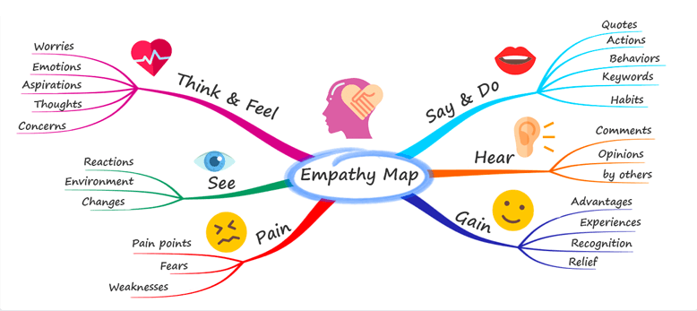 example of a mind map